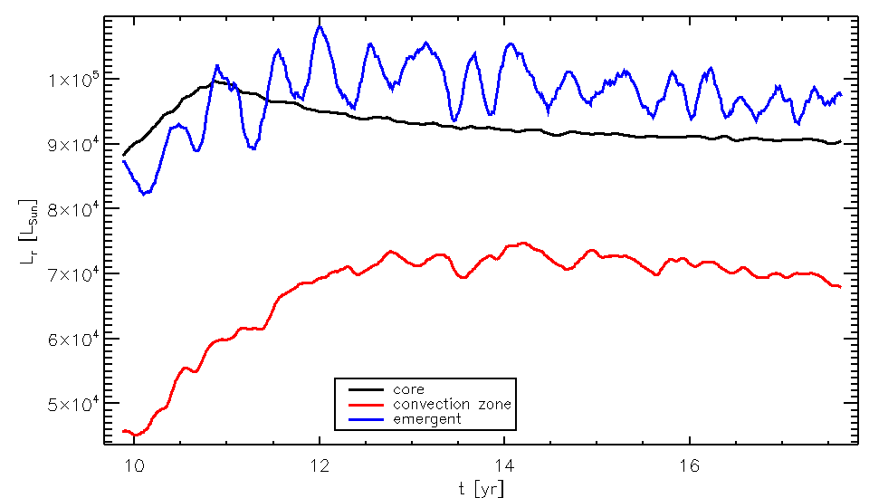 Luminosity over time